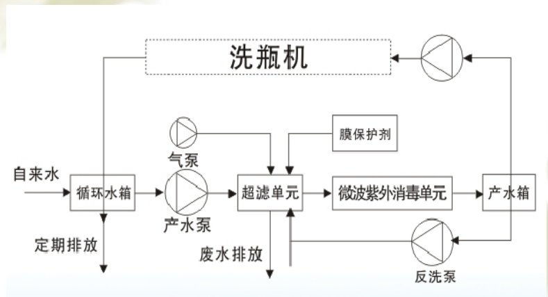 洗瓶水循环净化设备厂家