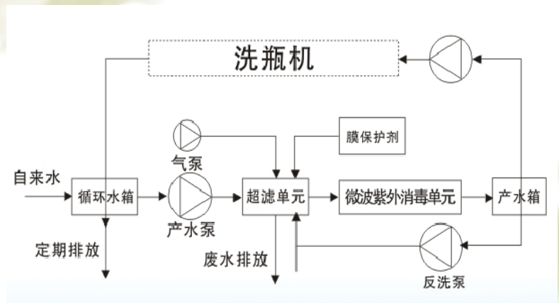 洗瓶水循环净化设备厂家 洗瓶水循环净化设备厂家